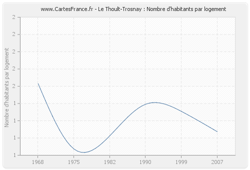Le Thoult-Trosnay : Nombre d'habitants par logement